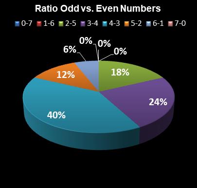 statistics Oz Lotto Ratio Odd vs. Even Numbers