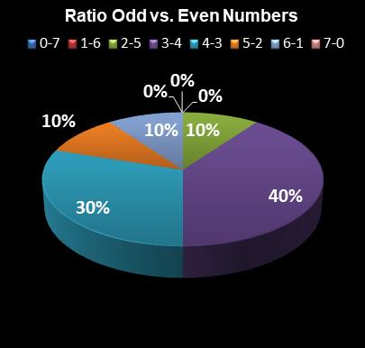statistics Oz Lotto Ratio Odd vs. Even Numbers