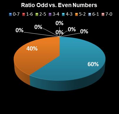 statistics Oz Lotto Ratio Odd vs. Even Numbers