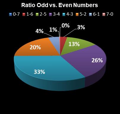 statistics Oz Lotto Ratio Odd vs. Even Numbers