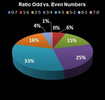 statistics Oz Lotto Ratio Odd vs. Even Numbers