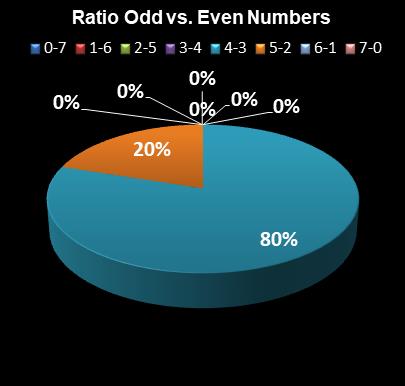 statistics Oz Lotto Ratio Odd vs. Even Numbers