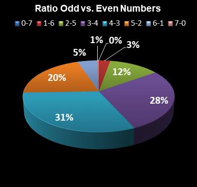 statistics Oz Lotto Ratio Odd vs. Even Numbers