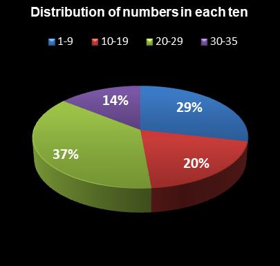 statistics PowerBall Distribution of numbers in each ten