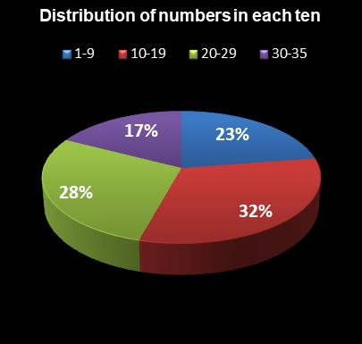 statistics PowerBall Distribution of numbers in each ten
