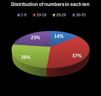 statistics PowerBall Distribution of numbers in each ten