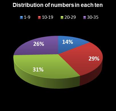 statistics PowerBall Distribution of numbers in each ten