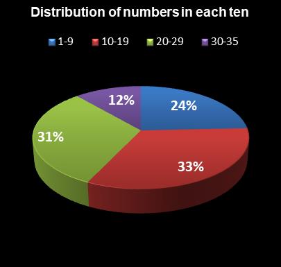 statistics PowerBall Distribution of numbers in each ten