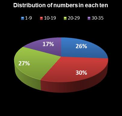 statistics PowerBall Distribution of numbers in each ten