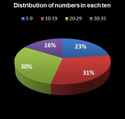 statistics PowerBall Distribution of numbers in each ten
