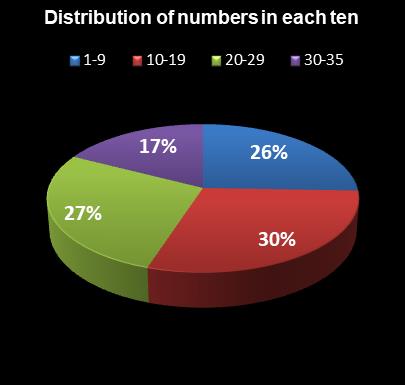 statistics PowerBall Distribution of numbers in each ten