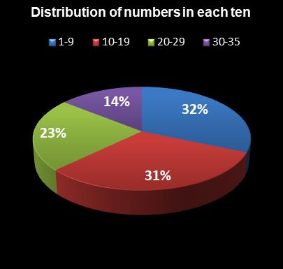 statistics PowerBall Distribution of numbers in each ten
