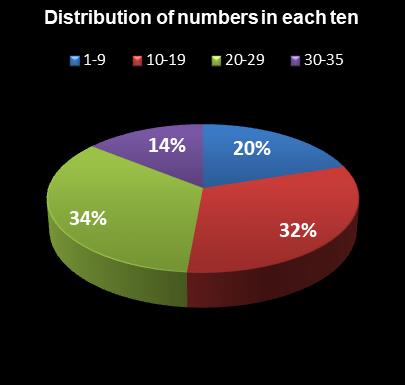 statistics PowerBall Distribution of numbers in each ten