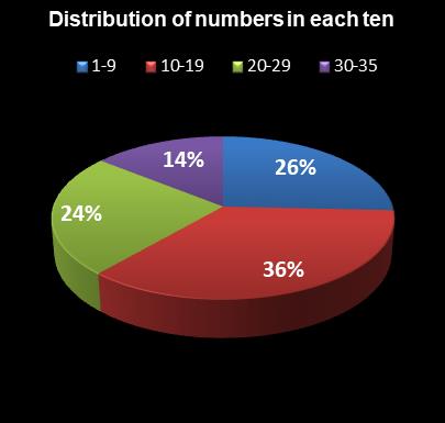 statistics PowerBall Distribution of numbers in each ten