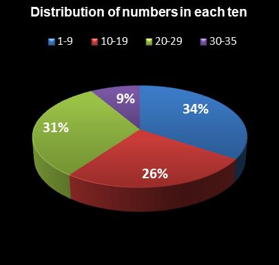 statistics PowerBall Distribution of numbers in each ten