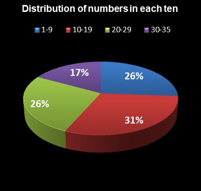 statistics PowerBall Distribution of numbers in each ten