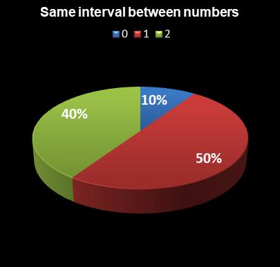 statistics PowerBall Same interval between numbers