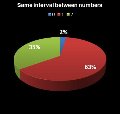 statistics PowerBall Same interval between numbers