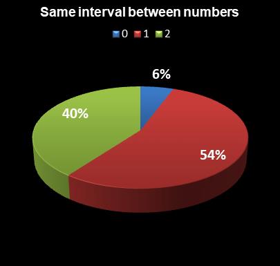 statistics PowerBall Same interval between numbers