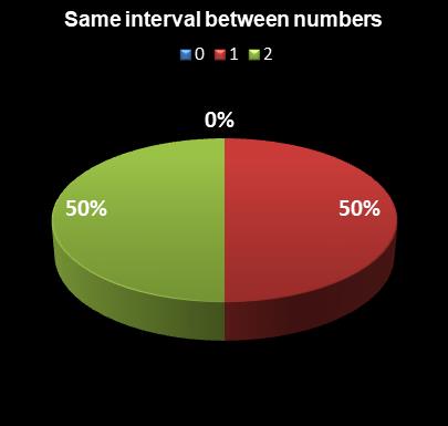 statistics PowerBall Same interval between numbers