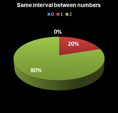 statistics PowerBall Same interval between numbers