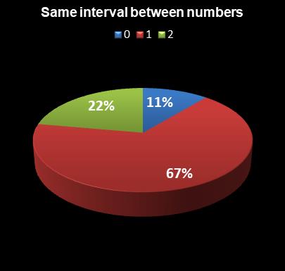 statistics PowerBall Same interval between numbers