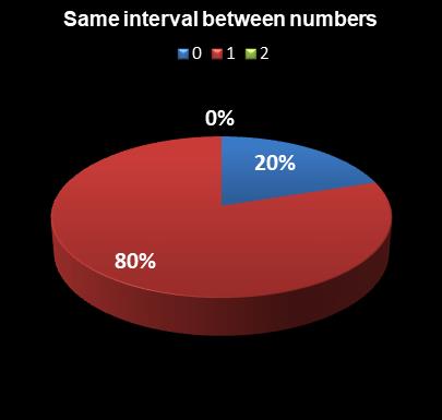 statistics PowerBall Same interval between numbers
