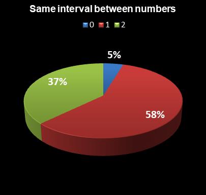 statistics PowerBall Same interval between numbers