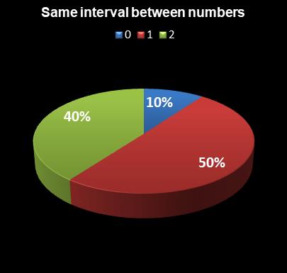 statistics PowerBall Same interval between numbers