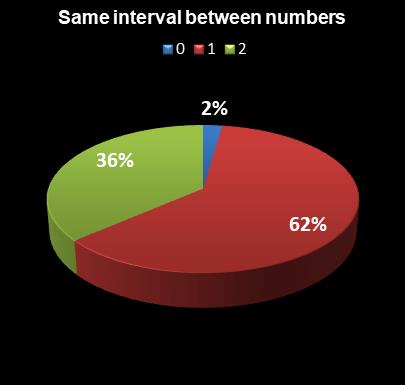 statistics PowerBall Same interval between numbers