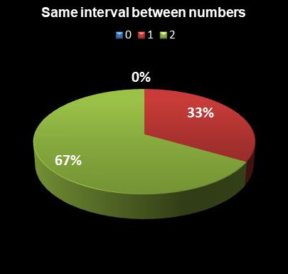 statistics PowerBall Same interval between numbers