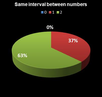 statistics PowerBall Same interval between numbers