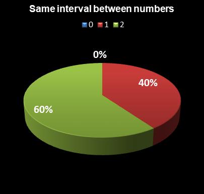 statistics PowerBall Same interval between numbers