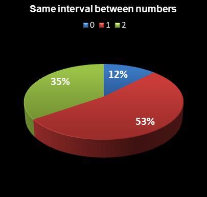 statistics PowerBall Same interval between numbers