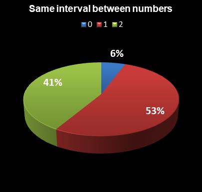 statistics PowerBall Same interval between numbers