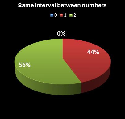 statistics PowerBall Same interval between numbers