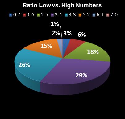statistics PowerBall Ratio Low vs. High Numbers