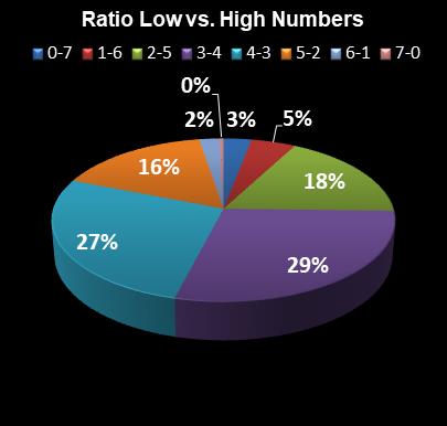 statistics PowerBall Ratio Low vs. High Numbers