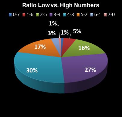 statistics PowerBall Ratio Low vs. High Numbers