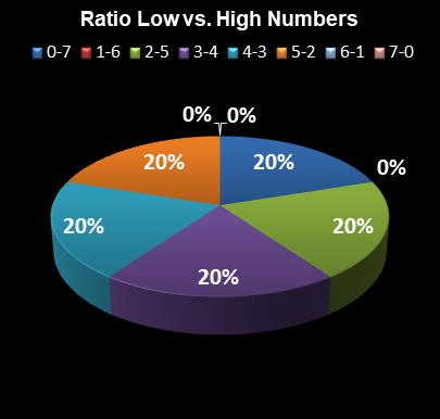 statistics PowerBall Ratio Low vs. High Numbers
