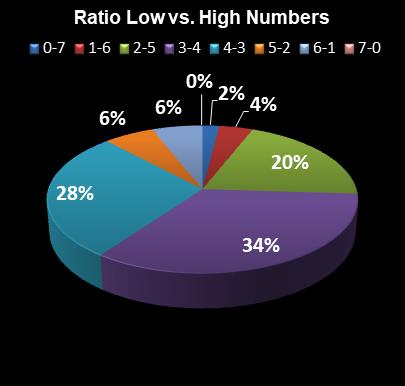 statistics PowerBall Ratio Low vs. High Numbers
