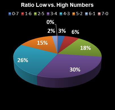 statistics PowerBall Ratio Low vs. High Numbers
