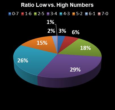 statistics PowerBall Ratio Low vs. High Numbers