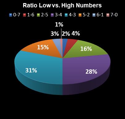 statistics PowerBall Ratio Low vs. High Numbers