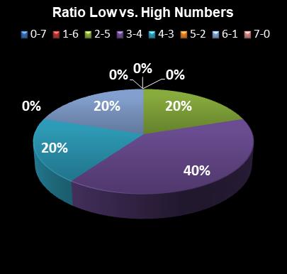 statistics PowerBall Ratio Low vs. High Numbers