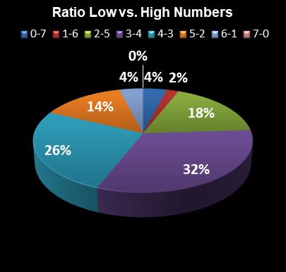 statistics PowerBall Ratio Low vs. High Numbers