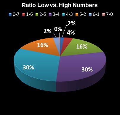 statistics PowerBall Ratio Low vs. High Numbers