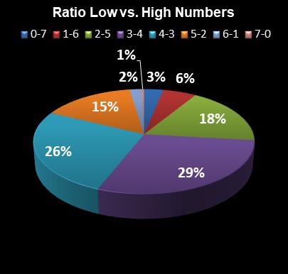 statistics PowerBall Ratio Low vs. High Numbers