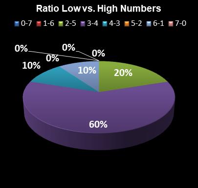 statistics PowerBall Ratio Low vs. High Numbers