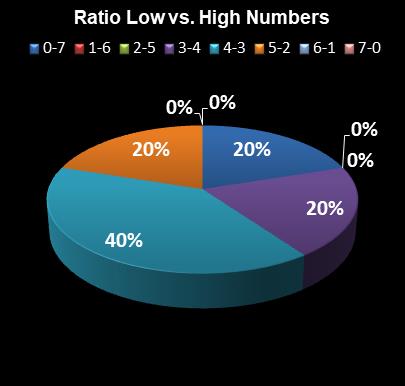 statistics PowerBall Ratio Low vs. High Numbers